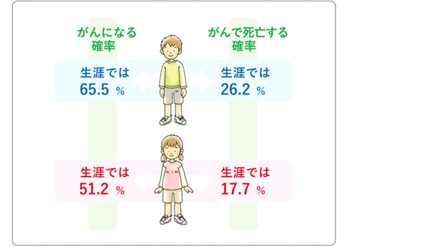 累積罹患リスク・累積死亡リスク